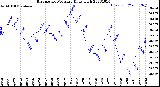 Milwaukee Weather Barometric Pressure<br>Daily High