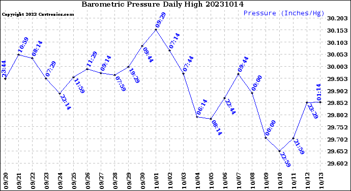 Milwaukee Weather Barometric Pressure<br>Daily High