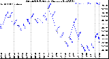 Milwaukee Weather Barometric Pressure<br>Daily Low