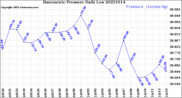 Milwaukee Weather Barometric Pressure<br>Daily Low