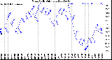 Milwaukee Weather Wind Chill<br>Daily Low