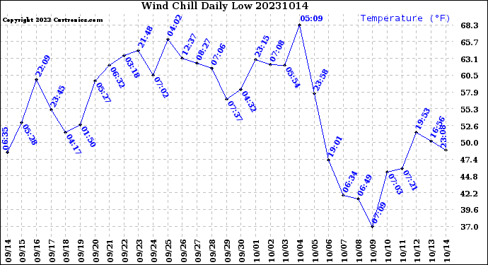 Milwaukee Weather Wind Chill<br>Daily Low