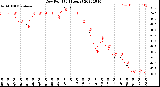 Milwaukee Weather Dew Point<br>(24 Hours)