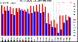 Milwaukee Weather Dew Point<br>Daily High/Low