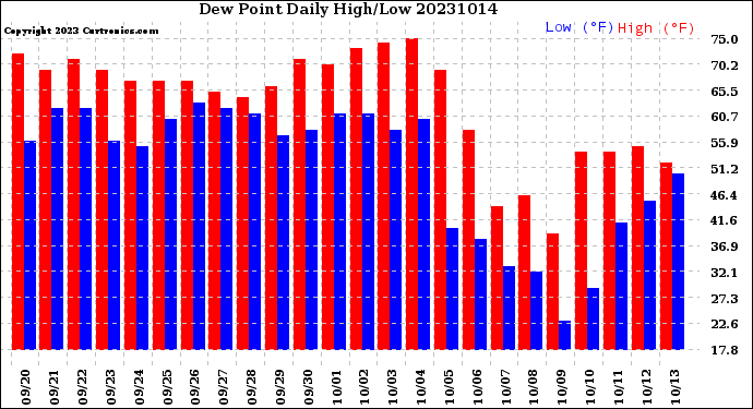 Milwaukee Weather Dew Point<br>Daily High/Low