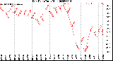 Milwaukee Weather Dew Point<br>Daily High