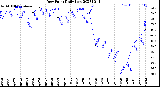 Milwaukee Weather Dew Point<br>Daily Low