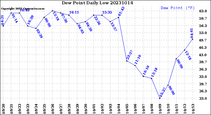 Milwaukee Weather Dew Point<br>Daily Low