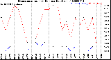 Milwaukee Weather Evapotranspiration<br>vs Rain per Day<br>(Inches)