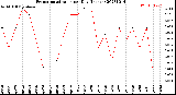 Milwaukee Weather Evapotranspiration<br>per Day (Inches)