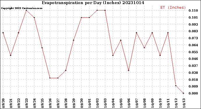 Milwaukee Weather Evapotranspiration<br>per Day (Inches)