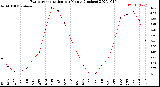 Milwaukee Weather Evapotranspiration<br>per Month (Inches)