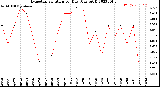 Milwaukee Weather Evapotranspiration<br>per Day (Ozs sq/ft)