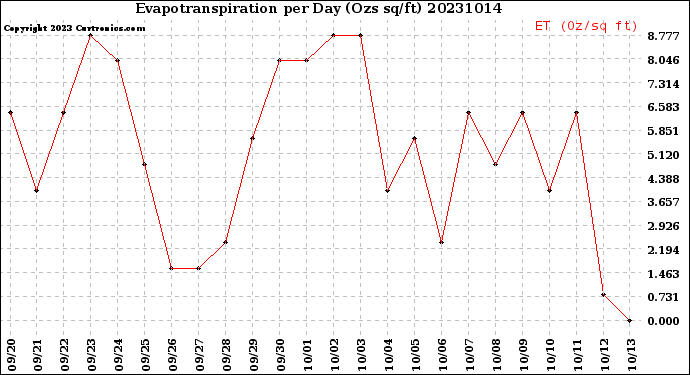 Milwaukee Weather Evapotranspiration<br>per Day (Ozs sq/ft)