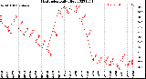 Milwaukee Weather Heat Index<br>Daily High