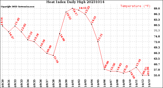 Milwaukee Weather Heat Index<br>Daily High