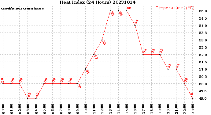 Milwaukee Weather Heat Index<br>(24 Hours)