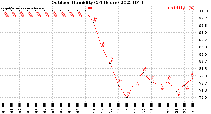 Milwaukee Weather Outdoor Humidity<br>(24 Hours)