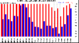 Milwaukee Weather Outdoor Humidity<br>Daily High/Low