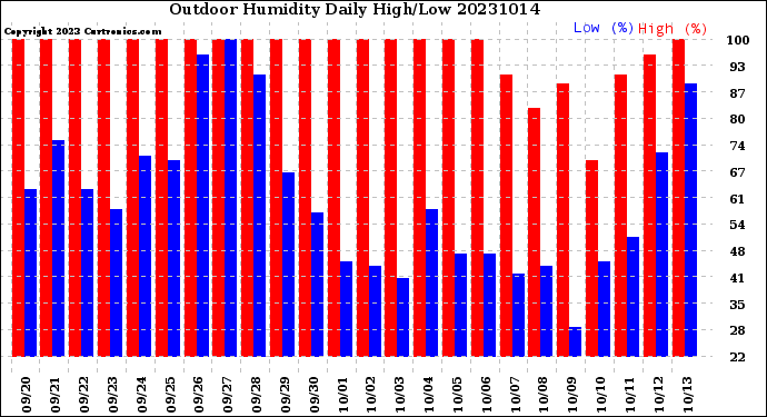 Milwaukee Weather Outdoor Humidity<br>Daily High/Low