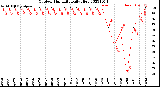 Milwaukee Weather Outdoor Humidity<br>Daily High