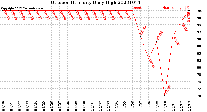 Milwaukee Weather Outdoor Humidity<br>Daily High