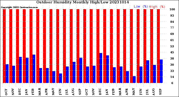 Milwaukee Weather Outdoor Humidity<br>Monthly High/Low