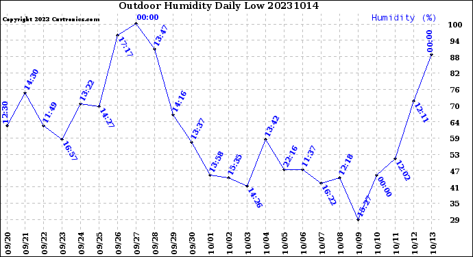 Milwaukee Weather Outdoor Humidity<br>Daily Low