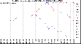 Milwaukee Weather Outdoor Temperature<br>vs Dew Point<br>(24 Hours)