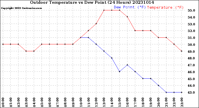 Milwaukee Weather Outdoor Temperature<br>vs Dew Point<br>(24 Hours)