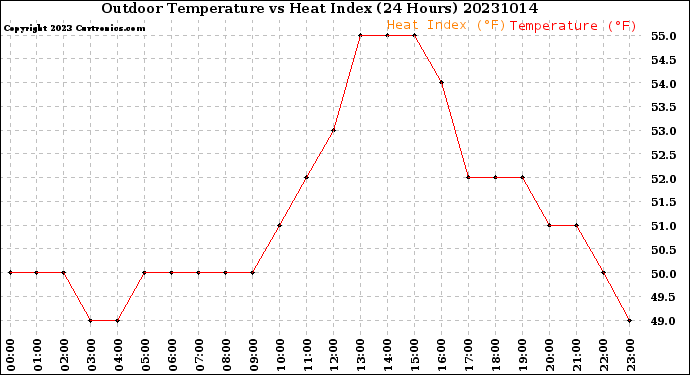 Milwaukee Weather Outdoor Temperature<br>vs Heat Index<br>(24 Hours)