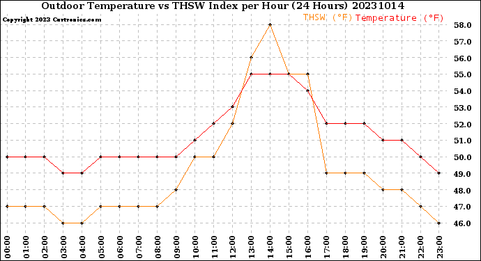 Milwaukee Weather Outdoor Temperature<br>vs THSW Index<br>per Hour<br>(24 Hours)