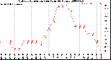 Milwaukee Weather Outdoor Temperature<br>per Hour<br>(24 Hours)