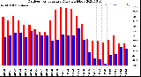 Milwaukee Weather Outdoor Temperature<br>Daily High/Low