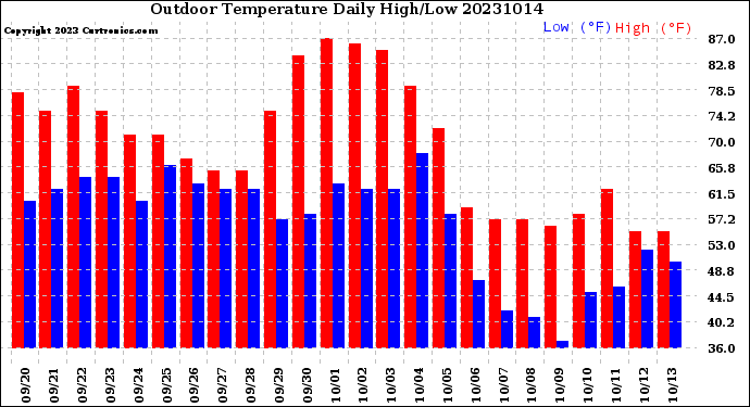 Milwaukee Weather Outdoor Temperature<br>Daily High/Low