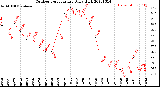 Milwaukee Weather Outdoor Temperature<br>Daily High