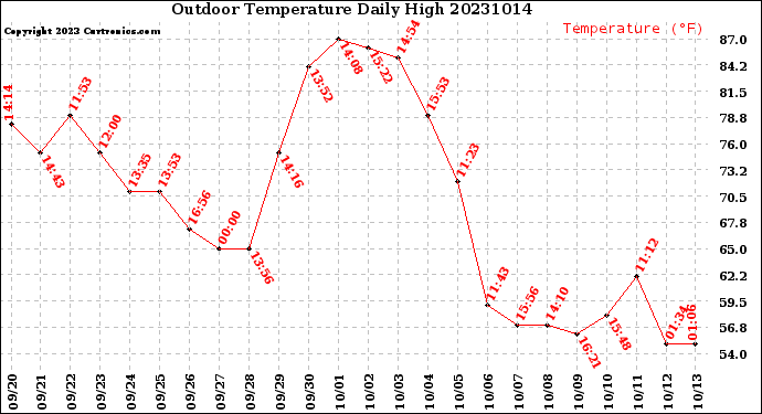 Milwaukee Weather Outdoor Temperature<br>Daily High