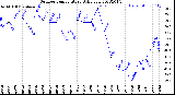 Milwaukee Weather Outdoor Temperature<br>Daily Low