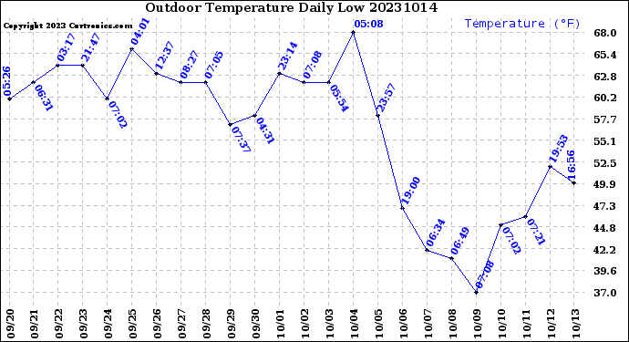 Milwaukee Weather Outdoor Temperature<br>Daily Low