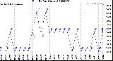 Milwaukee Weather Rain<br>By Day<br>(Inches)