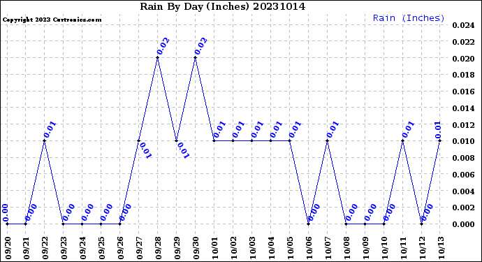 Milwaukee Weather Rain<br>By Day<br>(Inches)