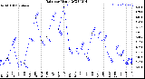 Milwaukee Weather Rain<br>per Month