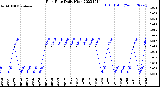 Milwaukee Weather Rain Rate<br>Daily High