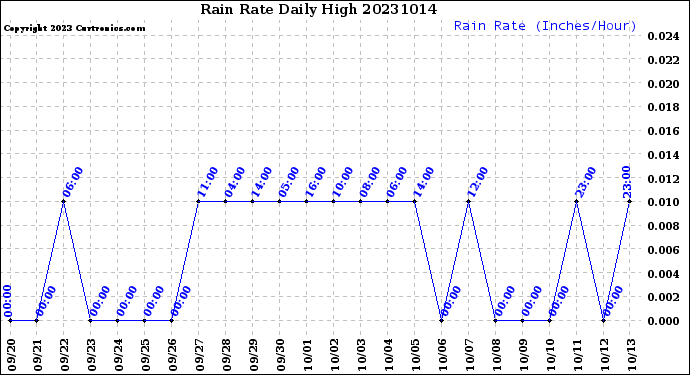 Milwaukee Weather Rain Rate<br>Daily High