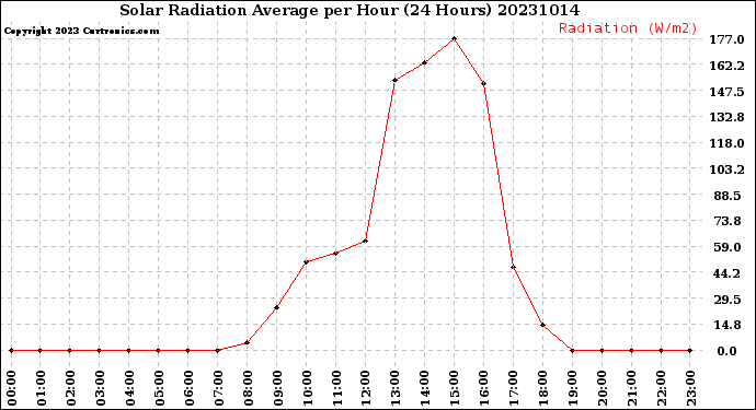 Milwaukee Weather Solar Radiation Average<br>per Hour<br>(24 Hours)