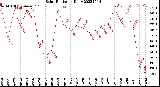 Milwaukee Weather Solar Radiation<br>Daily