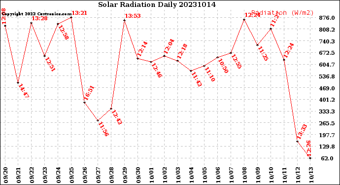 Milwaukee Weather Solar Radiation<br>Daily