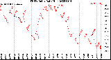 Milwaukee Weather THSW Index<br>Daily High