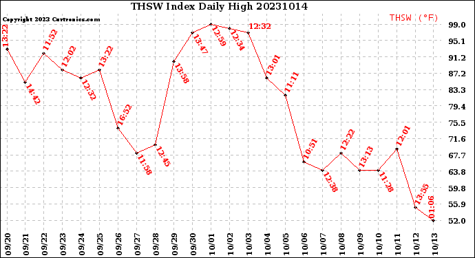 Milwaukee Weather THSW Index<br>Daily High