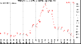 Milwaukee Weather THSW Index<br>per Hour<br>(24 Hours)